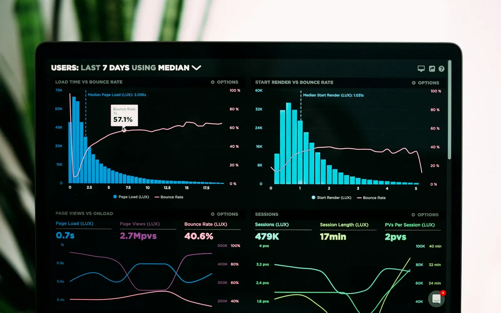 Analytics dashboard on a laptop showing business metrics